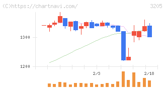 ダイドーリミテッド(3205)の日足チャート