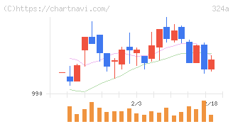 ブッキングリゾート(324A)の日足チャート