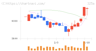 ＴＥＮＴＩＡＬ(325A)の日足チャート