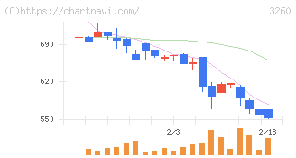 エスポア(3260)の日足チャート
