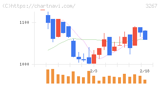 フィル・カンパニー(3267)の日足チャート