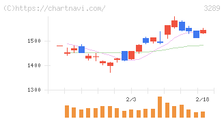 東急不動産ホールディングス(3289)の日足チャート