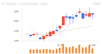 日本コークス工業(3315)の日足チャート