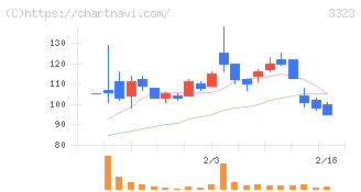 レカム(3323)の日足チャート