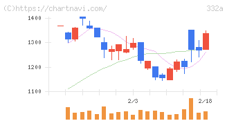 ミーク(332A)の日足チャート