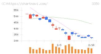 メタプラネット(3350)の日足チャート