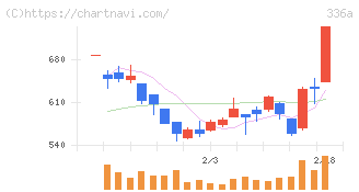 ダイナミックマッププラットフォーム(336A)の日足チャート