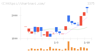 ＺＯＡ(3375)の日足チャート