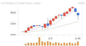 丸千代山岡家(3399)の日足チャート