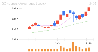 東レ(3402)の日足チャート