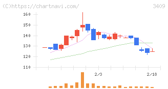 北紡(3409)の日足チャート