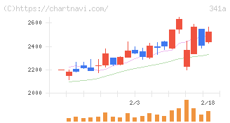 トヨコー(341A)の日足チャート