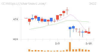 Ｊ－ＭＡＸ(3422)の日足チャート