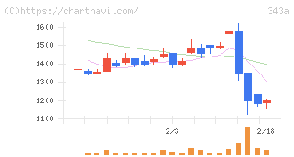 ＩＡＣＥトラベル(343A)の日足チャート