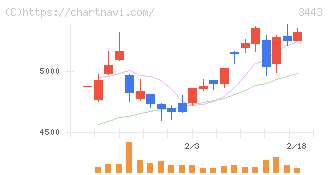 川田テクノロジーズ(3443)の日足チャート