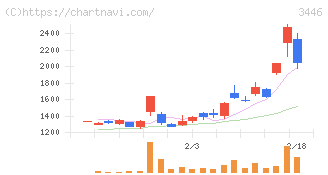 ジェイテックコーポレーション(3446)の日足チャート