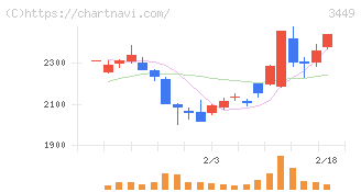 テクノフレックス(3449)の日足チャート
