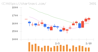 ＧＡ　ｔｅｃｈｎｏｌｏｇｉｅｓ(3491)の日足チャート