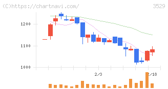 アツギ(3529)の日足チャート