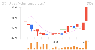 エレベーターコミュニケーションズ(353A)の日足チャート