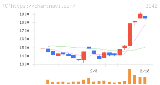 ベガコーポレーション(3542)の日足チャート