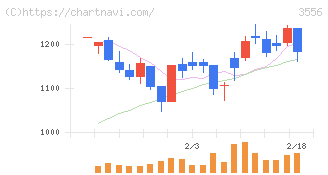 リネットジャパングループ(3556)の日足チャート