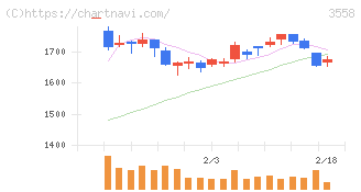 ジェイドグループ(3558)の日足チャート