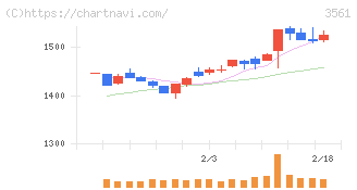 力の源ホールディングス(3561)の日足チャート