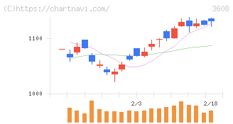 ＴＳＩホールディングス(3608)の日足チャート