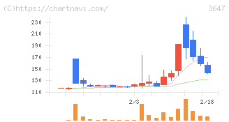 アスリナ(3647)の日足チャート