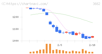 エイチームホールディングス(3662)の日足チャート
