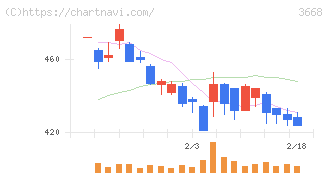コロプラ(3668)の日足チャート