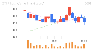ブイキューブ(3681)の日足チャート