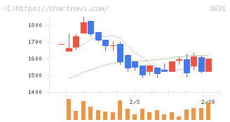 デジタルプラス(3691)の日足チャート