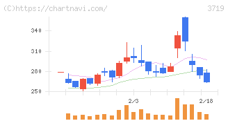 ＡＩストーム(3719)の日足チャート