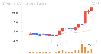 日本ファルコム(3723)の日足チャート