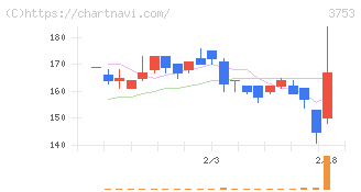フライトソリューションズ(3753)の日足チャート