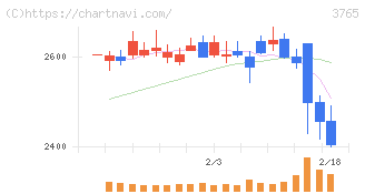 ガンホー・オンライン・エンターテイメント(3765)の日足チャート