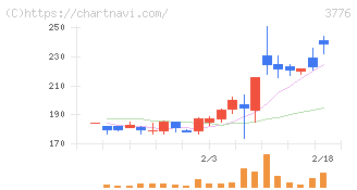 ブロードバンドタワー(3776)の日足チャート