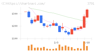 ＩＧポート(3791)の日足チャート