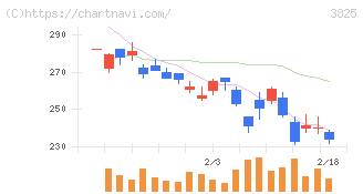 リミックスポイント(3825)の日足チャート