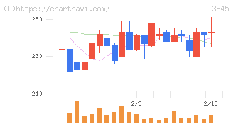 アイフリークモバイル(3845)の日足チャート