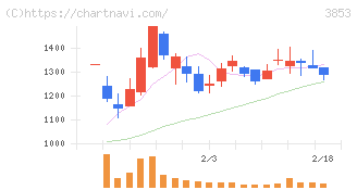 アステリア(3853)の日足チャート