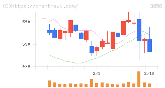 Ａｂａｌａｎｃｅ(3856)の日足チャート
