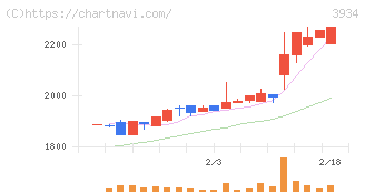 ベネフィットジャパン(3934)の日足チャート
