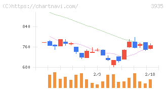 エディア(3935)の日足チャート