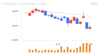 シェアリングテクノロジー(3989)の日足チャート