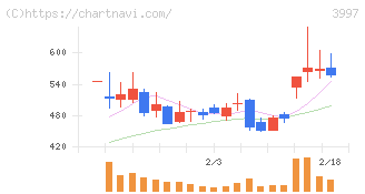 トレードワークス(3997)の日足チャート