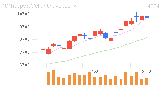 レゾナック・ホールディングス(4004)の日足チャート
