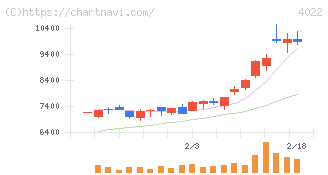 ラサ工業(4022)の日足チャート